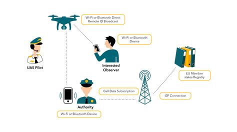 rfid stickers for drones|drone remote identification rules.